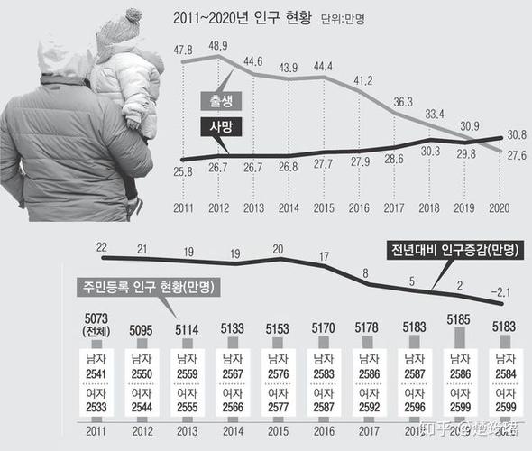 韩国首现人口负增长(韩国出现人口减少现象)